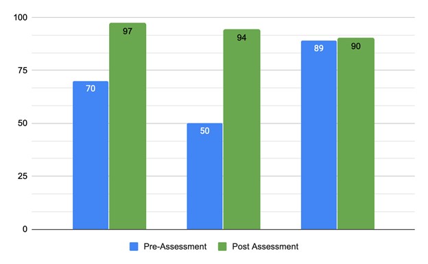 analysis-pre-and-post-assessment-focus-group-scores.jpg